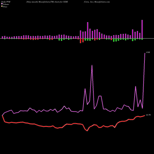 PVM Price Volume Measure charts Ceres, Inc. CERE share NASDAQ Stock Exchange 