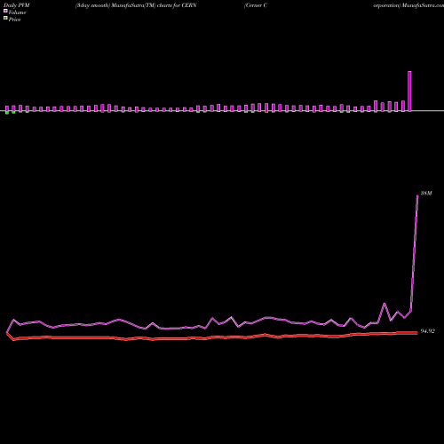 PVM Price Volume Measure charts Cerner Corporation CERN share NASDAQ Stock Exchange 