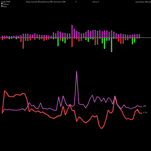 PVM Price Volume Measure charts Cerus Corporation CERS share NASDAQ Stock Exchange 