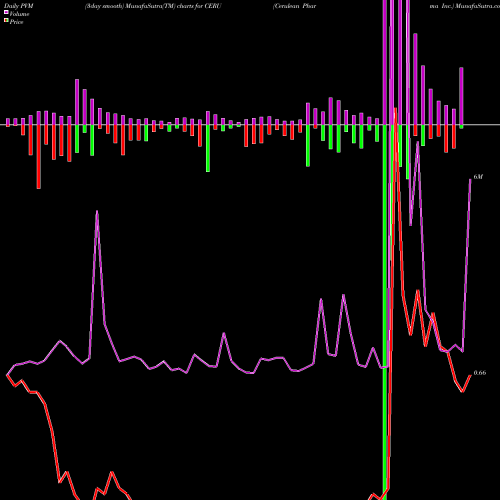 PVM Price Volume Measure charts Cerulean Pharma Inc. CERU share NASDAQ Stock Exchange 