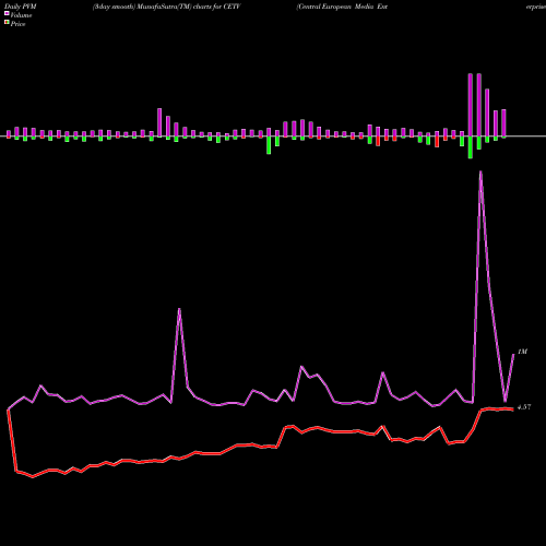 PVM Price Volume Measure charts Central European Media Enterprises Ltd. CETV share NASDAQ Stock Exchange 