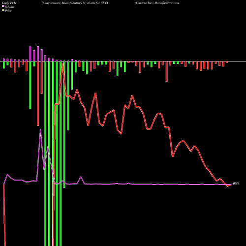 PVM Price Volume Measure charts Cemtrex Inc. CETX share NASDAQ Stock Exchange 