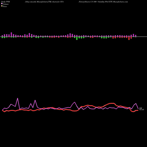 PVM Price Volume Measure charts VictoryShares US 500 Volatility Wtd ETF CFA share NASDAQ Stock Exchange 