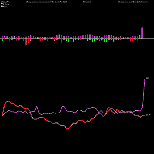 PVM Price Volume Measure charts Crossfirst Bankshares Inc CFB share NASDAQ Stock Exchange 