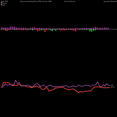 PVM Price Volume Measure charts Central Federal Corporation CFBK share NASDAQ Stock Exchange 