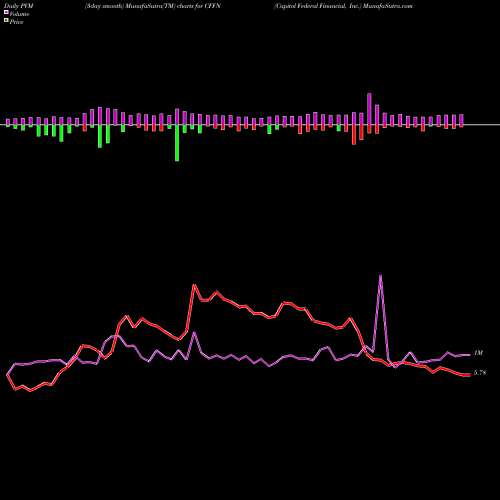 PVM Price Volume Measure charts Capitol Federal Financial, Inc. CFFN share NASDAQ Stock Exchange 