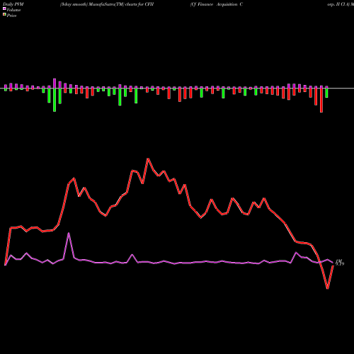 PVM Price Volume Measure charts Cf Finance Acquisition Corp. II Cl A CFII share NASDAQ Stock Exchange 