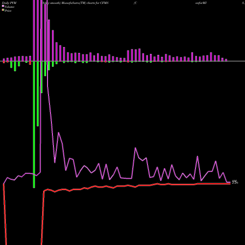 PVM Price Volume Measure charts ConforMIS, Inc. CFMS share NASDAQ Stock Exchange 