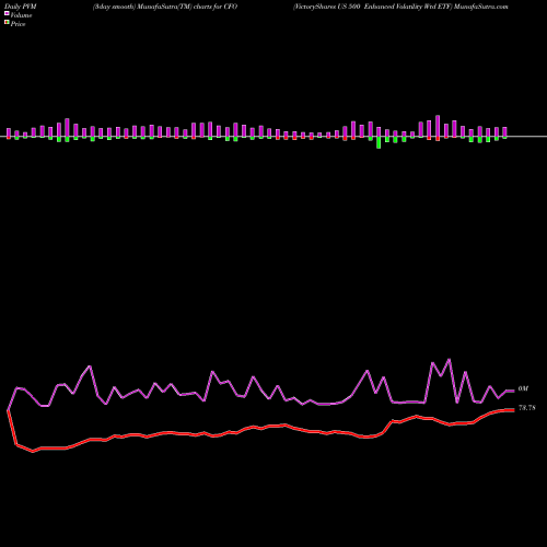 PVM Price Volume Measure charts VictoryShares US 500 Enhanced Volatility Wtd ETF CFO share NASDAQ Stock Exchange 