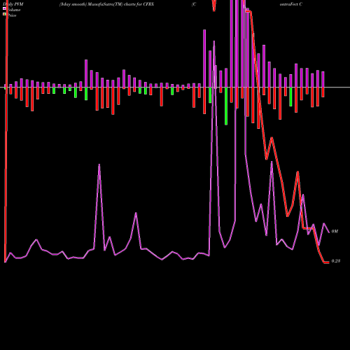 PVM Price Volume Measure charts ContraFect Corporation CFRX share NASDAQ Stock Exchange 
