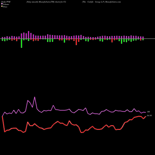 PVM Price Volume Measure charts The Carlyle Group L.P. CG share NASDAQ Stock Exchange 