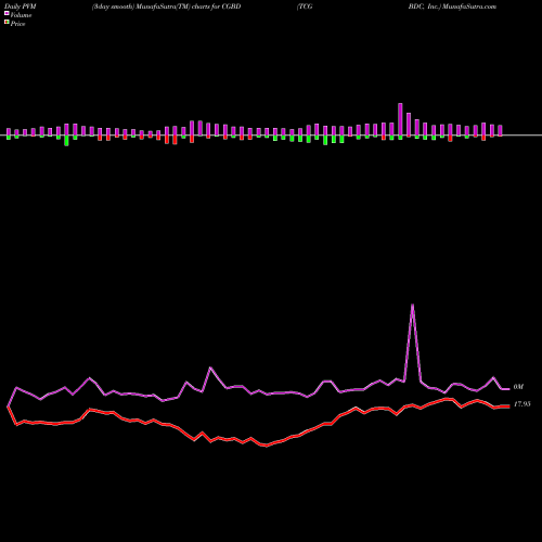 PVM Price Volume Measure charts TCG BDC, Inc. CGBD share NASDAQ Stock Exchange 