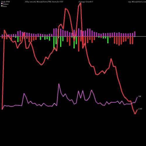 PVM Price Volume Measure charts Canopy Growth Corp CGC share NASDAQ Stock Exchange 