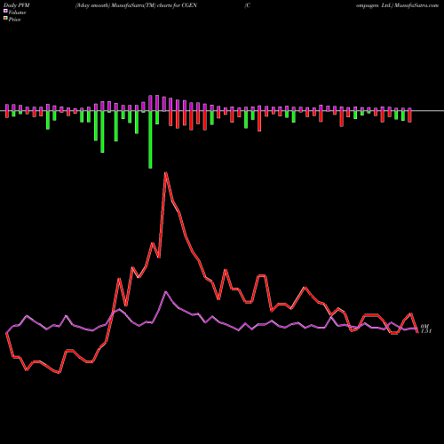 PVM Price Volume Measure charts Compugen Ltd. CGEN share NASDAQ Stock Exchange 