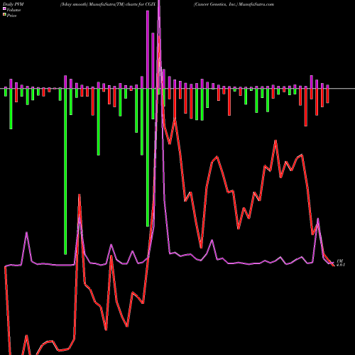 PVM Price Volume Measure charts Cancer Genetics, Inc. CGIX share NASDAQ Stock Exchange 