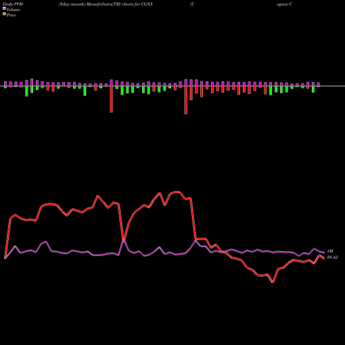 PVM Price Volume Measure charts Cognex Corporation CGNX share NASDAQ Stock Exchange 