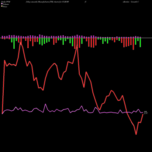 PVM Price Volume Measure charts Collective Growth Corp WT CGROW share NASDAQ Stock Exchange 