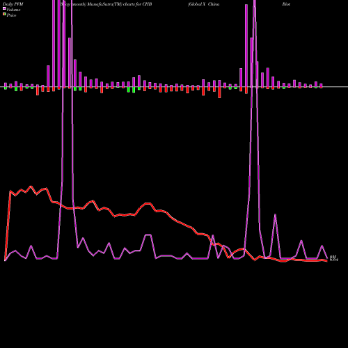 PVM Price Volume Measure charts Global X China Biotech Innovation ETF CHB share NASDAQ Stock Exchange 