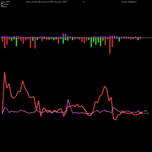 PVM Price Volume Measure charts Comstock Holding Companies, Inc. CHCI share NASDAQ Stock Exchange 