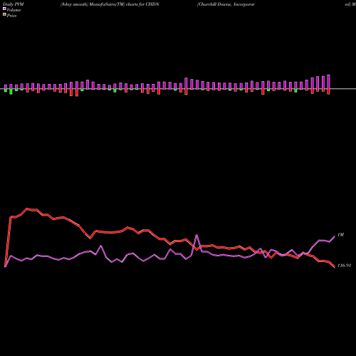 PVM Price Volume Measure charts Churchill Downs, Incorporated CHDN share NASDAQ Stock Exchange 