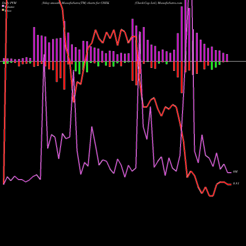 PVM Price Volume Measure charts Check-Cap Ltd. CHEK share NASDAQ Stock Exchange 