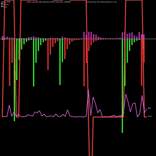 PVM Price Volume Measure charts Check-Cap Ltd. CHEKZ share NASDAQ Stock Exchange 