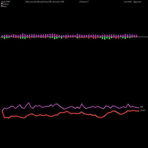 PVM Price Volume Measure charts Calamos Convertible Opportunities And Income Fund CHI share NASDAQ Stock Exchange 