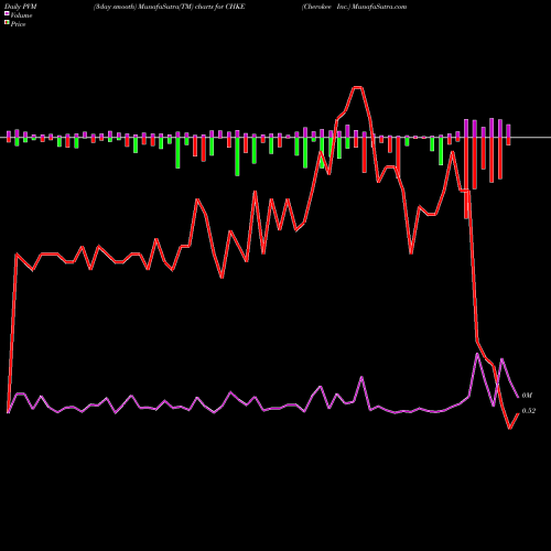 PVM Price Volume Measure charts Cherokee Inc. CHKE share NASDAQ Stock Exchange 