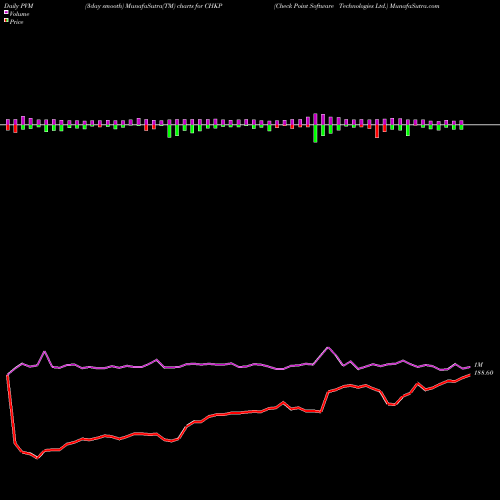 PVM Price Volume Measure charts Check Point Software Technologies Ltd. CHKP share NASDAQ Stock Exchange 