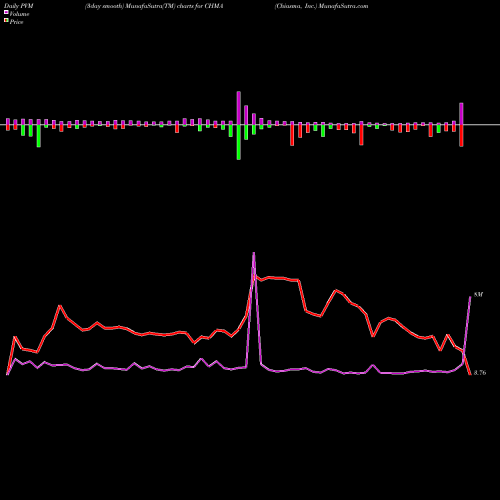 PVM Price Volume Measure charts Chiasma, Inc. CHMA share NASDAQ Stock Exchange 