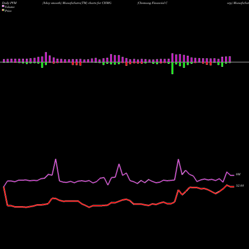 PVM Price Volume Measure charts Chemung Financial Corp CHMG share NASDAQ Stock Exchange 