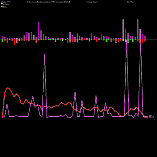 PVM Price Volume Measure charts Loncar China BioPharma ETF CHNA share NASDAQ Stock Exchange 