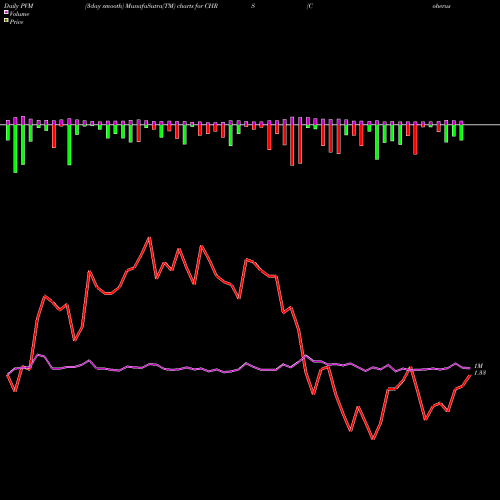 PVM Price Volume Measure charts Coherus BioSciences, Inc. CHRS share NASDAQ Stock Exchange 