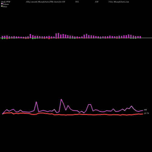 PVM Price Volume Measure charts CHS Inc CHSCL share NASDAQ Stock Exchange 