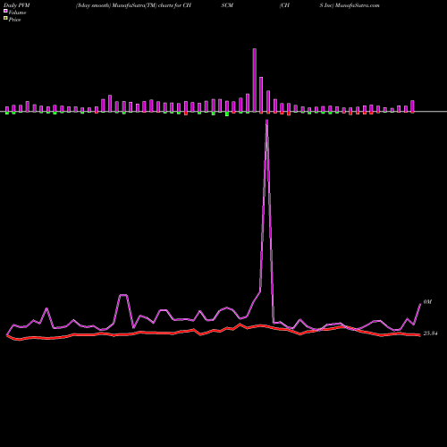 PVM Price Volume Measure charts CHS Inc CHSCM share NASDAQ Stock Exchange 