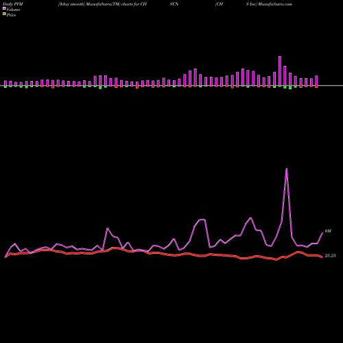 PVM Price Volume Measure charts CHS Inc CHSCN share NASDAQ Stock Exchange 