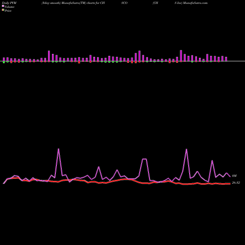 PVM Price Volume Measure charts CHS Inc CHSCO share NASDAQ Stock Exchange 