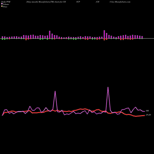 PVM Price Volume Measure charts CHS Inc CHSCP share NASDAQ Stock Exchange 