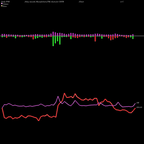 PVM Price Volume Measure charts Charter Communications, Inc. CHTR share NASDAQ Stock Exchange 