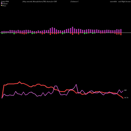 PVM Price Volume Measure charts Calamos Convertible And High Income Fund CHY share NASDAQ Stock Exchange 