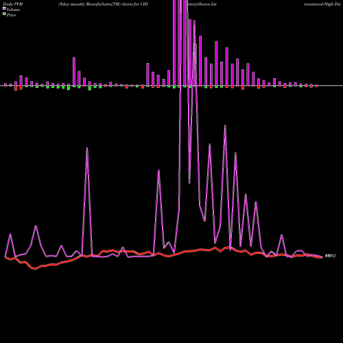 PVM Price Volume Measure charts VictoryShares International High Div Volatility Wtd ETF CID share NASDAQ Stock Exchange 