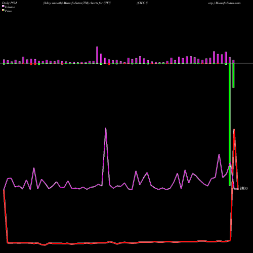 PVM Price Volume Measure charts CIFC Corp. CIFC share NASDAQ Stock Exchange 