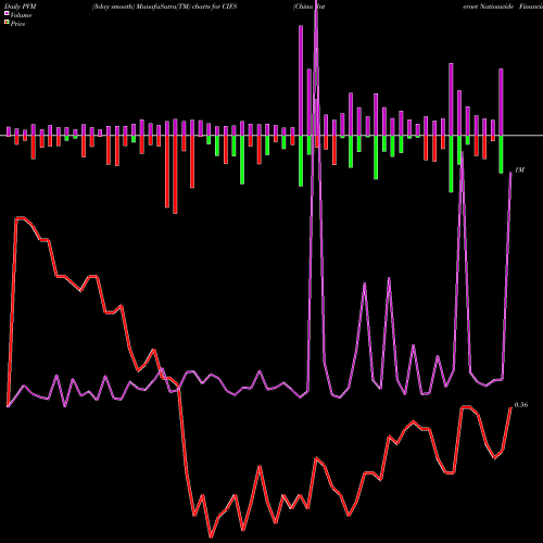 PVM Price Volume Measure charts China Internet Nationwide Financial Services Inc. CIFS share NASDAQ Stock Exchange 
