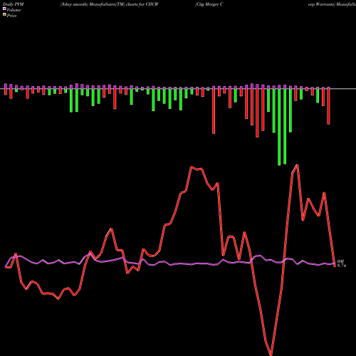 PVM Price Volume Measure charts Ciig Merger Corp Warrants CIICW share NASDAQ Stock Exchange 
