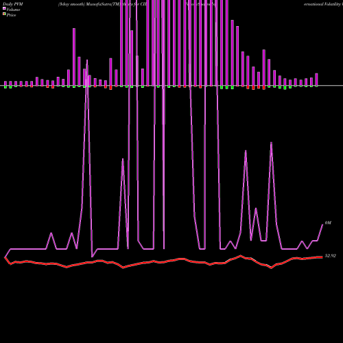 PVM Price Volume Measure charts VictoryShares International Volatility Wtd ETF CIL share NASDAQ Stock Exchange 