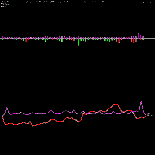 PVM Price Volume Measure charts Cincinnati Financial Corporation CINF share NASDAQ Stock Exchange 