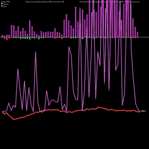 PVM Price Volume Measure charts VictoryShares Developed Enhanced Volatility Wtd ETF CIZ share NASDAQ Stock Exchange 