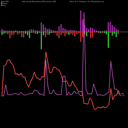 PVM Price Volume Measure charts China Jo-Jo Drugstores, Inc. CJJD share NASDAQ Stock Exchange 