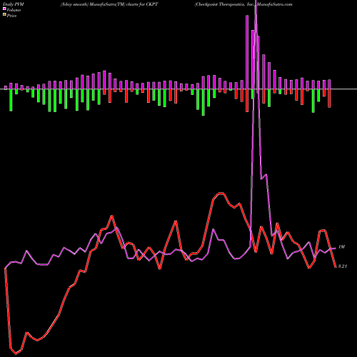 PVM Price Volume Measure charts Checkpoint Therapeutics, Inc. CKPT share NASDAQ Stock Exchange 