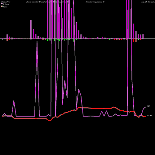 PVM Price Volume Measure charts Capitol Acquisition Corp. II CLACU share NASDAQ Stock Exchange 